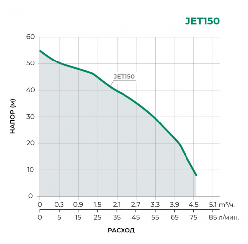 Поверхностный центробежный насос JET150 