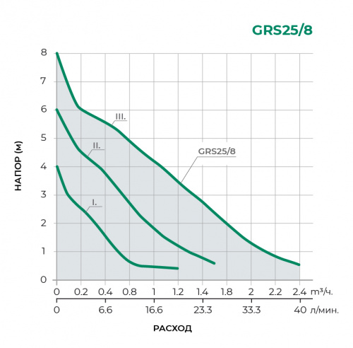 GRS Циркуляционный насос GRS25/8