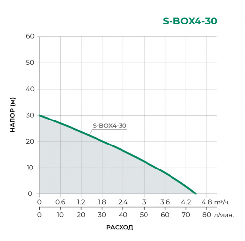 S-BOX Насосная станция S-BOX4-30