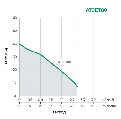 Насосная станция ATJET80