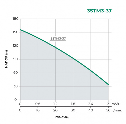 Скважинный многоступенчатый насос 3STM3-37 