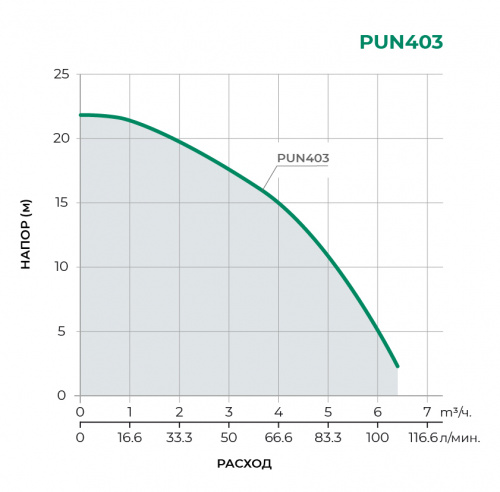 PUN Поверхностный центробежный насос PUN403