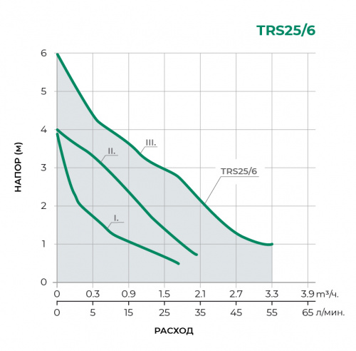 TRS Циркуляционный насос TRS25/6