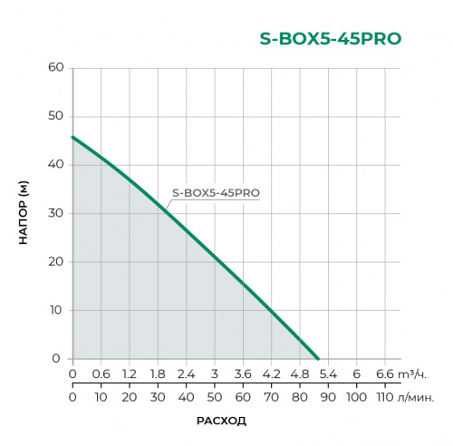S-BOX-PRO Насосная станция S-BOX5-45PRO