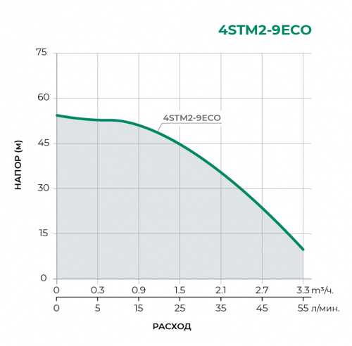 4STM2-ECO  Скважинный многоступенчатый насос 4STM2-9ECO