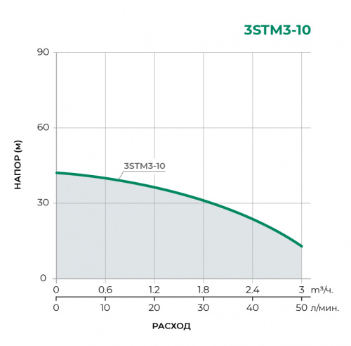 Скважинный многоступенчатый насос 3STM3-10 