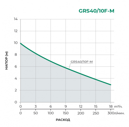 Фланцевые GRS Циркуляционный насос GRS40/10F-M