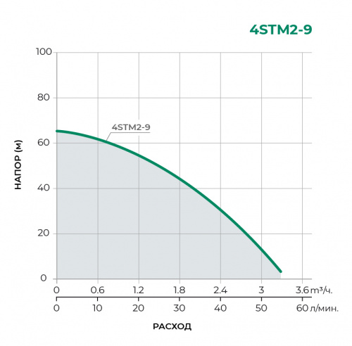 4STM Скважинный многоступенчатый насос 4STM2-9