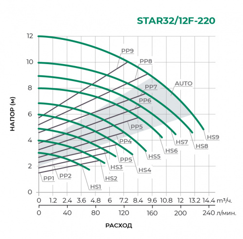 STAR-F с частотным управлением  Циркуляционный насос STAR32/12F-220