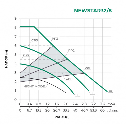 NEWSTAR Циркуляционный насос NEWSTAR32/8