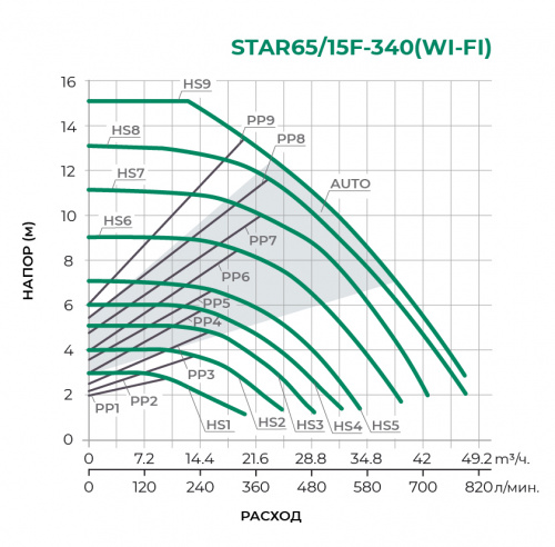 STAR/F-WI-FI с частотным управлением  Циркуляционный насос STAR65/15F-340WI-FI