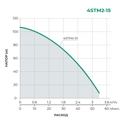 Скважинный многоступенчатый насос 4STM2-15