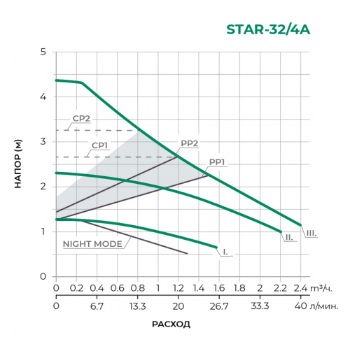 STAR-A Циркуляционный насос STAR32/4A