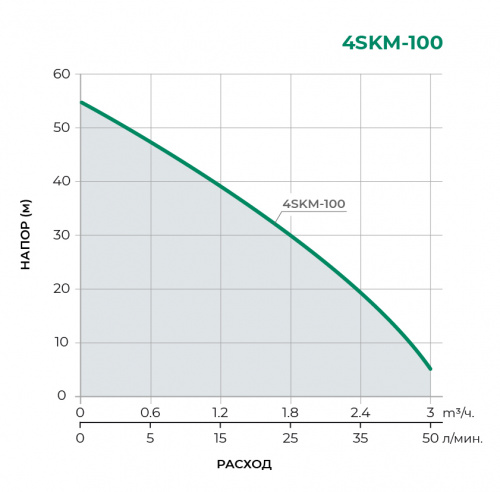 Колодезный одноступенчатый насос 4SKM100