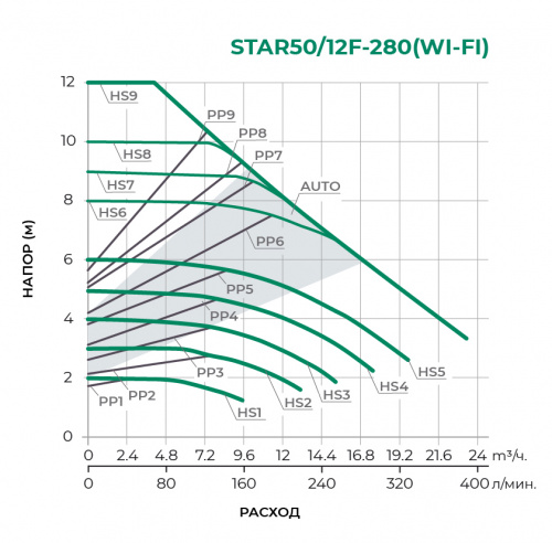 STAR/F-WI-FI с частотным управлением  Циркуляционный насос STAR50/12F-280WI-FI