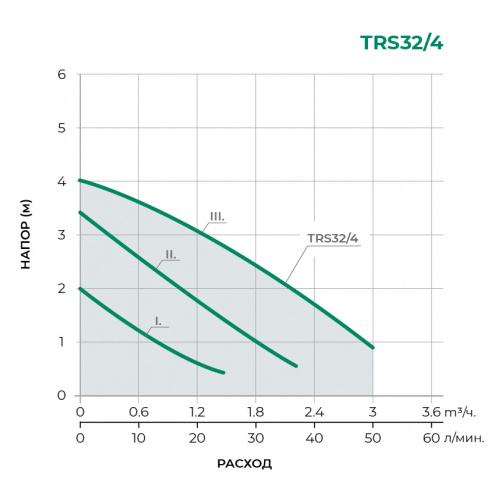 TRS Циркуляционный насос TRS32/4