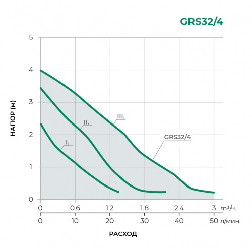 GRS Циркуляционный насос GRS32/4