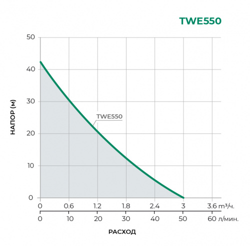 Насосная станция TWE550