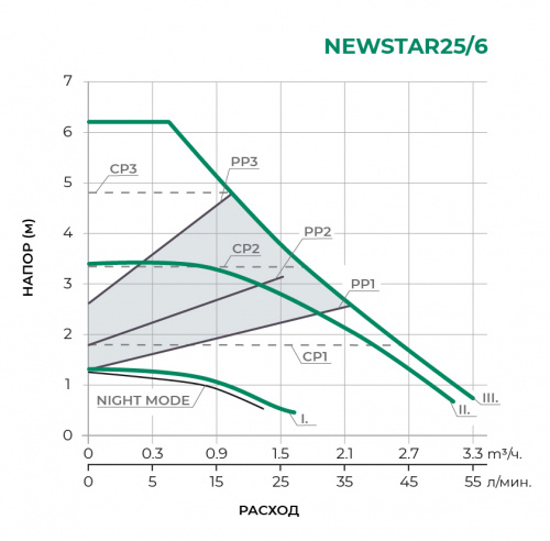Циркуляционный насос NEWSTAR25/6