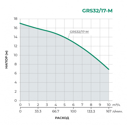 Циркуляционный насос GRS32/17-M