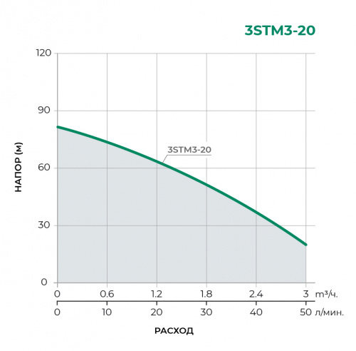 Скважинный многоступенчатый насос 3STM3-20 