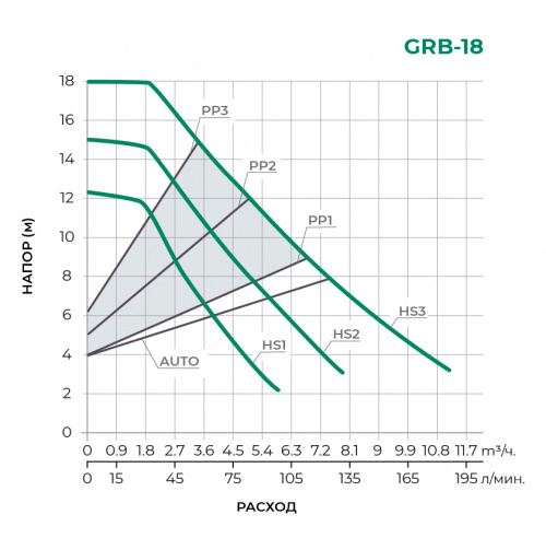 GRB с частотным управлением Циркуляционный насос GRB25/18