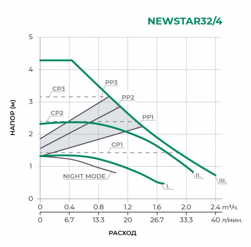 NEWSTAR Циркуляционный насос NEWSTAR32/4