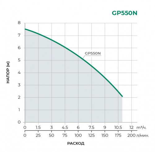 Дренажный погружной насос GP550N
