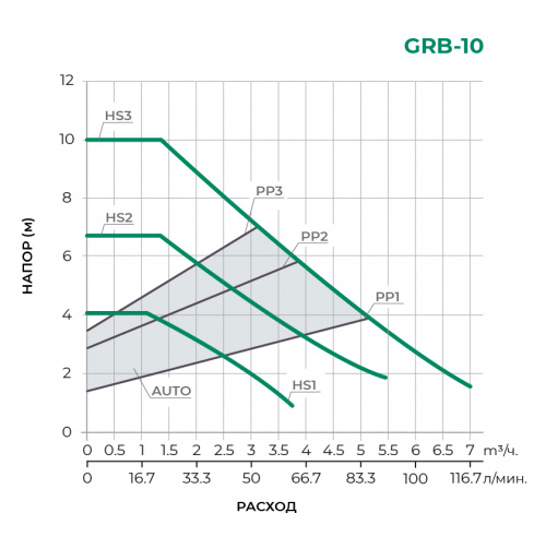 GRB с частотным управлением Циркуляционный насос GRB25/10