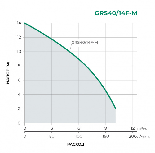 Фланцевые GRS Циркуляционный насос GRS40/14F-M