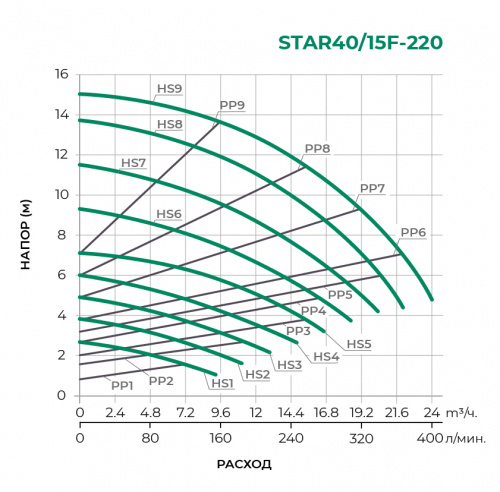 STAR-F с частотным управлением  Циркуляционный насос STAR40/15F-220