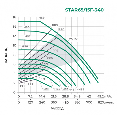 STAR(F) с частотным управлением Циркуляционный насос STAR65/15F-340 (STAR-PX3)