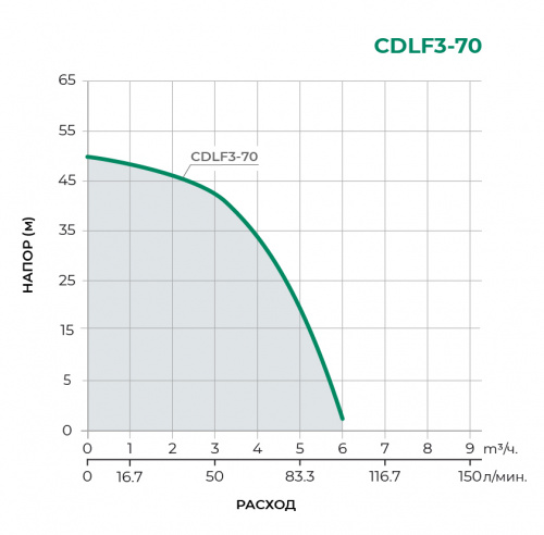 CDLF Поверхностный центробежный насос CDLF3-70