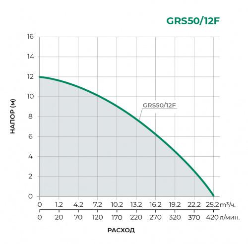 Фланцевые GRS Циркуляционный насос GRS50/12F