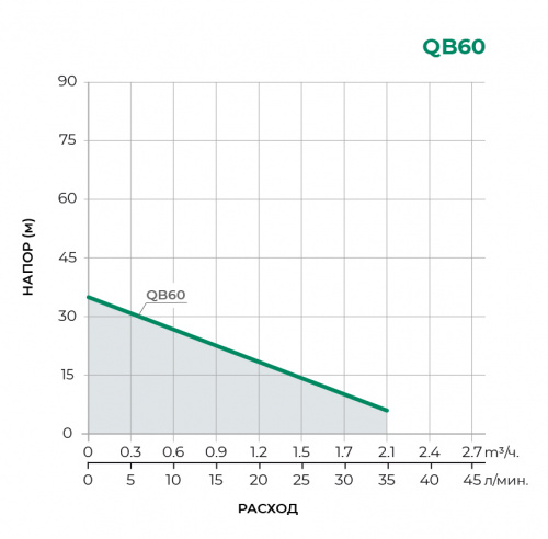 QB Поверхностный вихревой насос QB60