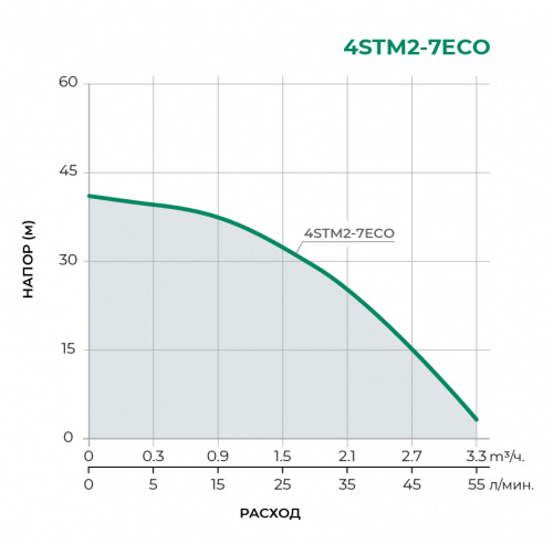 4STM2-ECO  Скважинный многоступенчатый насос 4STM2-7ECO