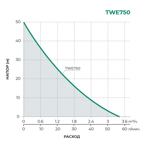 TWE Насосная станция TWE750