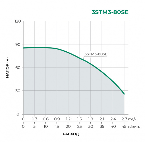 Скважинный многоступенчатый насос 3STM3-80SE