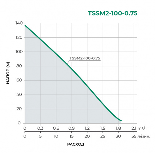 TSSM Колодезный одноступенчатый насос TSSM2-100-0.75