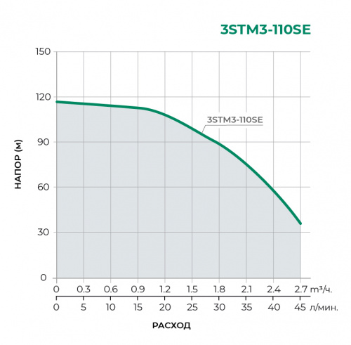 Скважинный многоступенчатый насос 3STM3-110SE