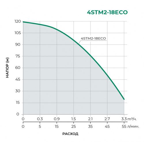 4STM-ECO Скважинный многоступенчатый насос 4STM2-18ECO