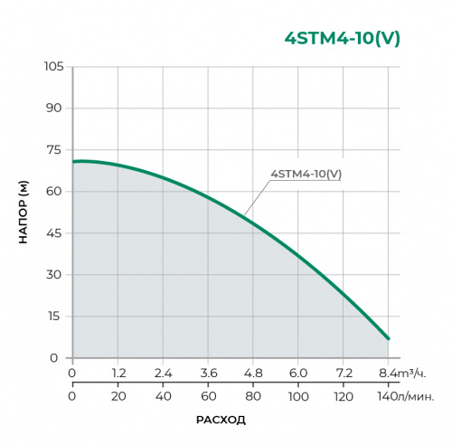 4STM Скважинный многоступенчатый насос 4STM4-10V