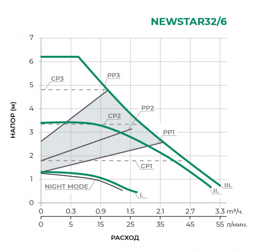 NEWSTAR Циркуляционный насос NEWSTAR32/6