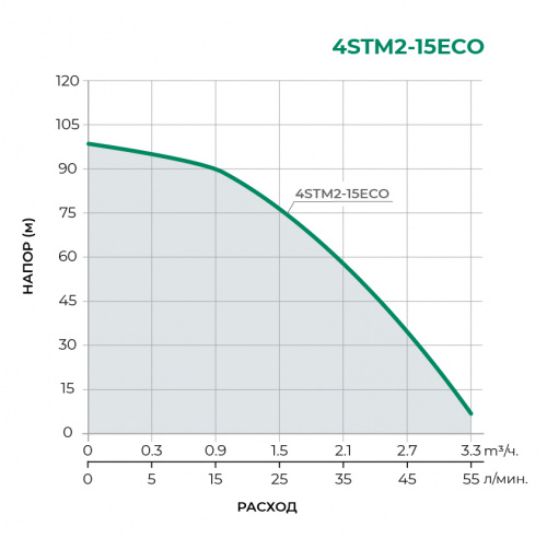 4STM-ECO Скважинный многоступенчатый насос 4STM2-15ECO
