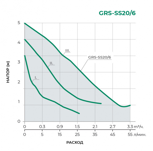 Циркуляционный насос GRS-SS20/6 