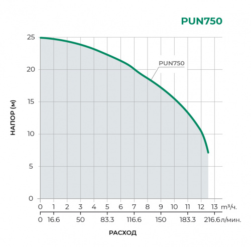 PUN Поверхностный центробежный насос PUN750
