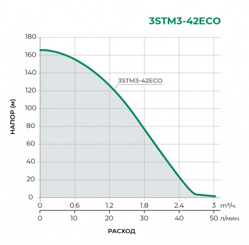 3STM3-ECO Скважинный многоступенчатый насос 3STM3-42ECO