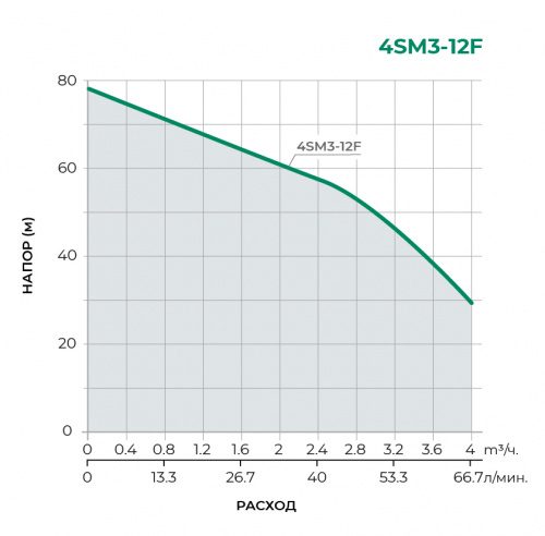 4SM Скважинный многоступенчатый насос 4SM3-12F