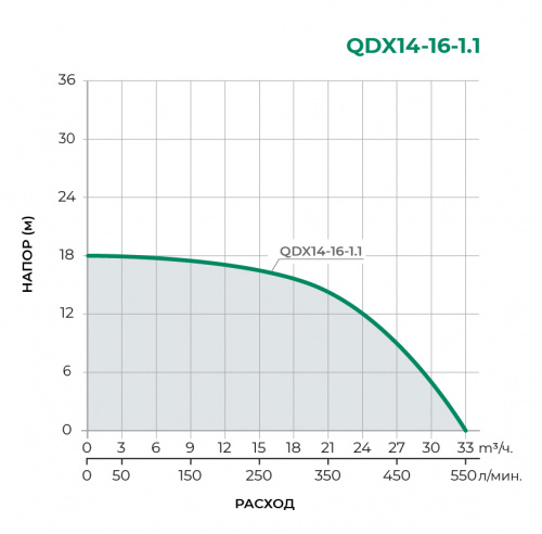 Дренажный погружной насос QDX14-16-1.1LA