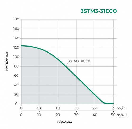 Скважинный многоступенчатый насос 3STM3-31ECO